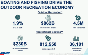 Data on Boating and Fishing Driving the Outdoor Recreation Economy 